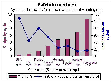 Countries with the highest helmet have the most cyclist fatalities
