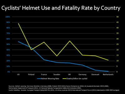 Countries with the highest helmet have the most cyclist fatalities